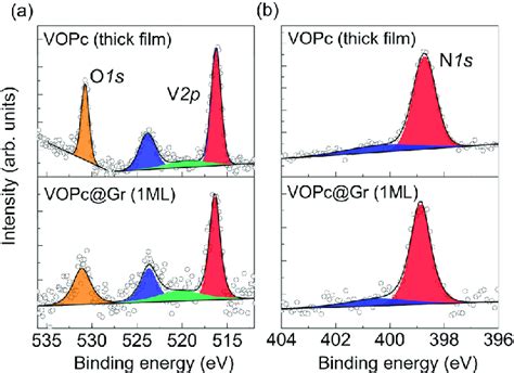 XPS Spectra Of A VOPc Thick Film Top Panels And In The First