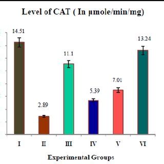 Showing Effect Of G Glabra Root Extract On Gsh Level Of Liver Tissue