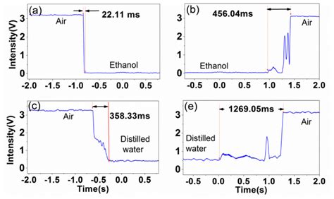 A And B The Response Time Of The Sensor For Being Immersed Into And