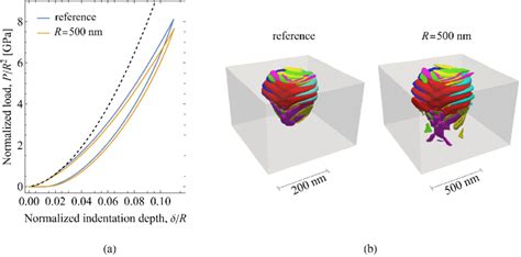 Effect Of The Indenter Radius R The Normalized Load Indentation Depth