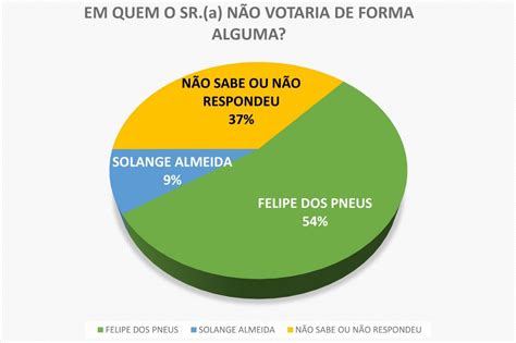 Econométrica Felipe dos Pneus tem 54 de rejeição e 62 desaprovam seu