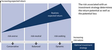 2 Determine The Risk Profile Finanz Konzept Ag