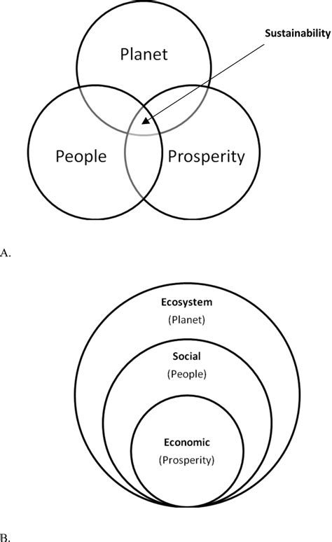 Common Models Of Sustainability Model A Illustrates The Important