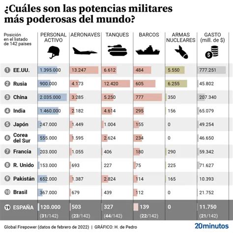 ¿cuáles Son Las Potencias Militares Más Poderosas Del Mundo Y En Qué