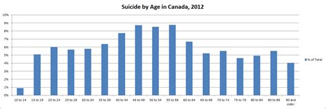 Canadian Suicide Statistics Dustin K Macdonald