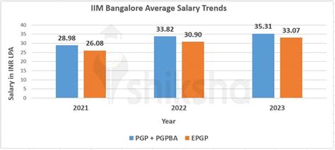 Iim Bangalore Placements 2024 Average Package Highest Package Top