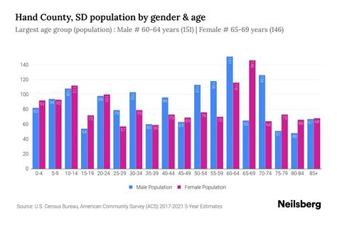 Hand County, SD Population by Gender - 2023 Hand County, SD Gender ...