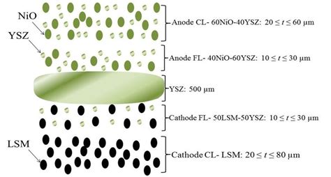 Schematics Of The Layers Of The Single Sofc Not In Scale Anode