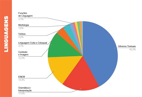 Assuntos de português que mais caem no Enem veja o top 5