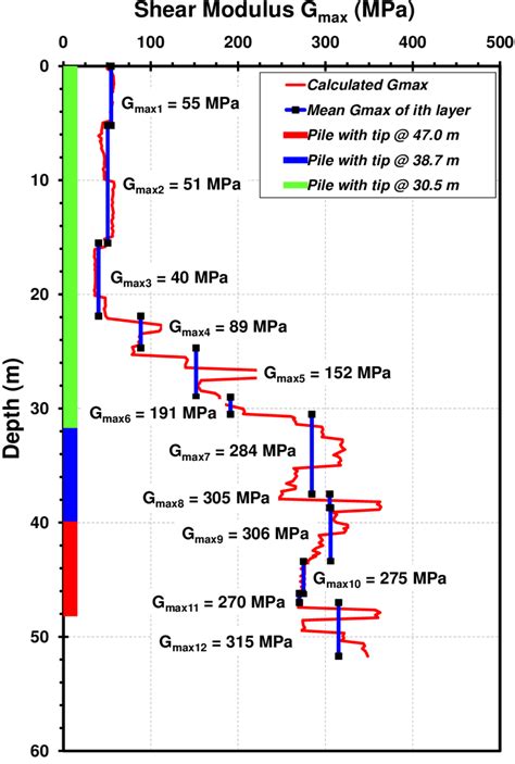 Profile Of Small Strain Shear Modulus G Max For Soil Layers At