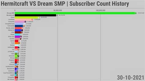 Hermitcraft VS Dream SMP Subscriber Count History 2006 2021 YouTube