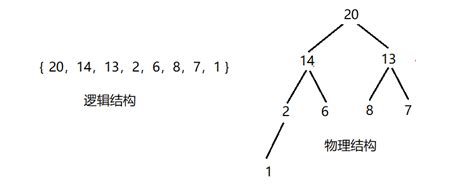 【数据结构】堆排序、topk问题堆的应用 Csdn博客