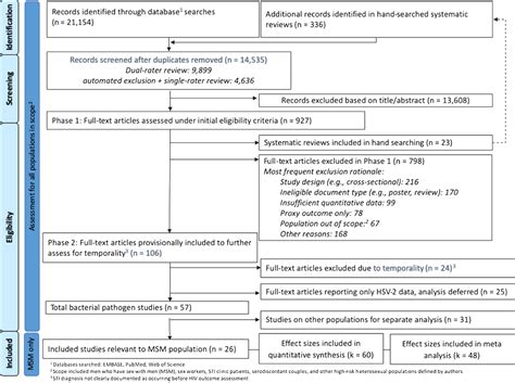 Risk Of HIV Acquisition Among Men Who Have Sex With Men Infe Sexually Transmitted Diseases
