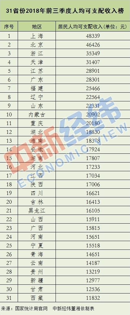 全国31省份前三季人均可支配收入排行：京沪超4万 国内动态 华声新闻 华声在线