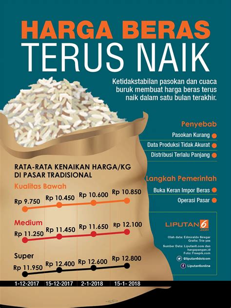 Harga Beras Terus Naik News Liputan6