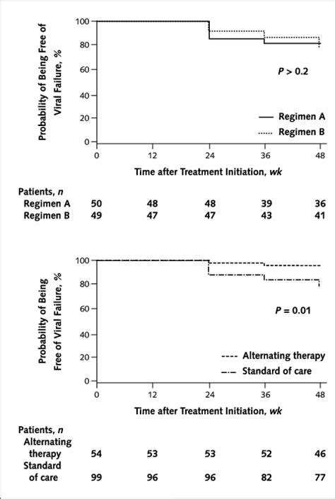 Kaplan Meier Plots Download Scientific Diagram