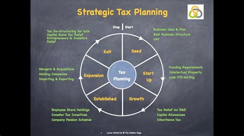 Strategic Tax Planning Youtube