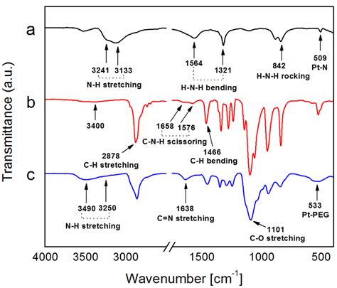 Fourier Transform Infrared Ftir Spectra Of A Pt Nh Cl B Hot Sex Picture