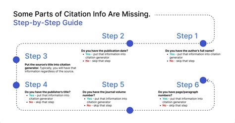 How To Cite A Website With No Author And Other Citation Problems