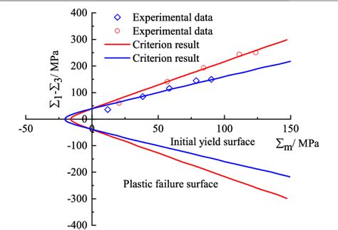 Figure 3 From A Simple Elastoplastic Damage Constitutive Model Of Porous Rock Materials