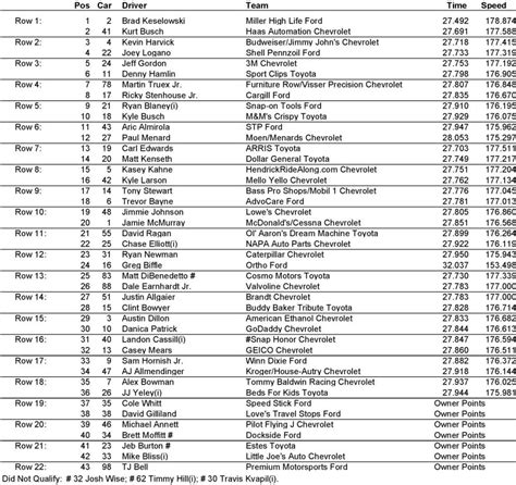 Starting Lineup For Darlington Race