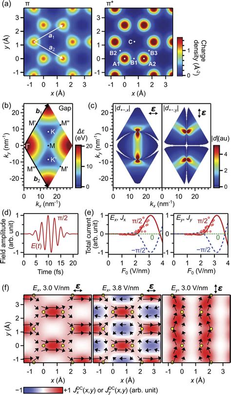 Overview Of Light Field Driven Residual Currents In Graphene A