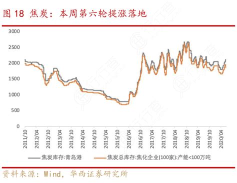 图18焦炭：本周第六轮提涨落地行行查行业研究数据库