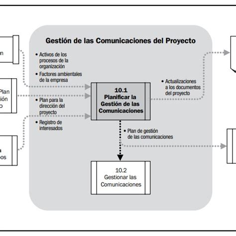 Diagrama De Flujo De Datos Planificar La Gestión De Las Comunicaciones Download Scientific