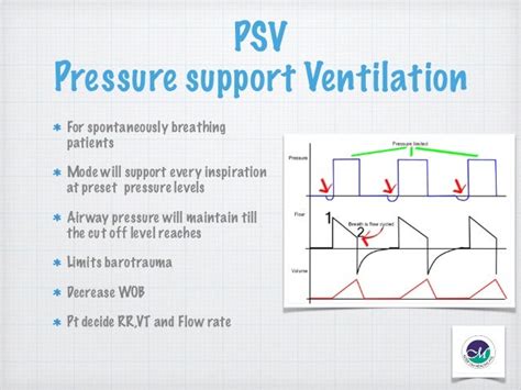 How to initiate Mechanical ventilation in ED