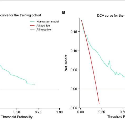 Decision Curve Analysis Dca For The Nomogram In The Training A