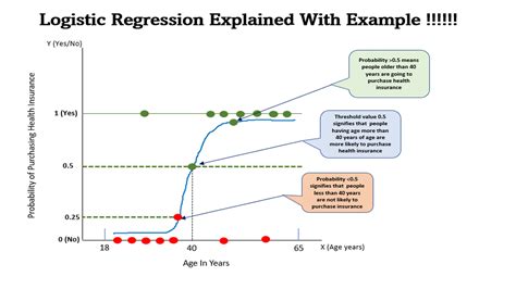 Logistic Regression Explained: Definition and Examples - Wisdom ML