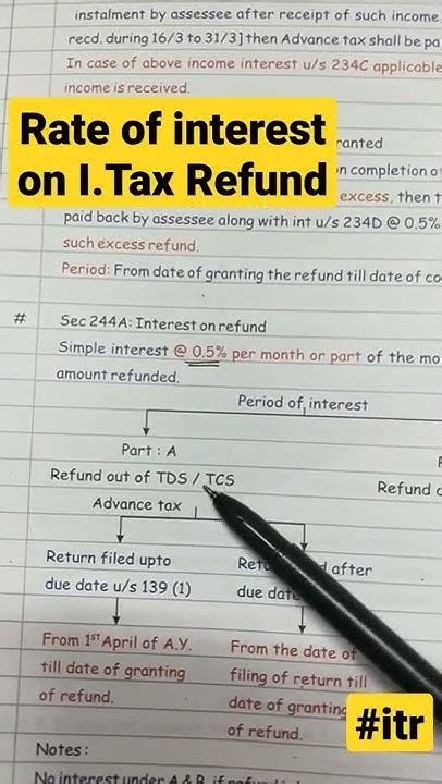 Interest On Income Tax Refund Sec 244a Shorts Itrrefundinterest