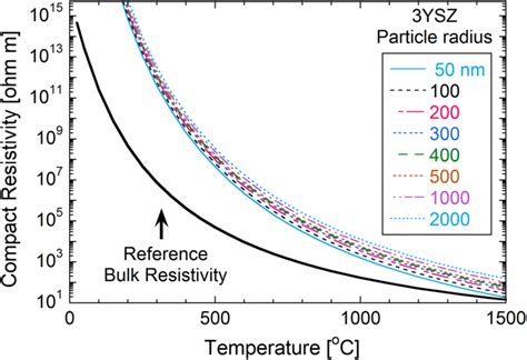 Calculated 3ysz Compact Electric Resistivity Versus Temperature And Download Scientific Diagram