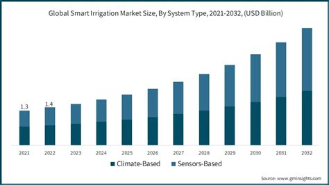 智能灌溉 市场份额和规模 2023 2032年增长分析