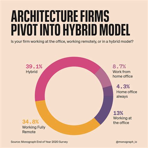 2020 Architecture Industry Statistics and Trends