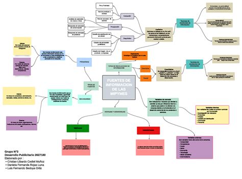 Mapa Conceptual Mipymes FUENTES DE INFORMACION DE LAS MIPYMES