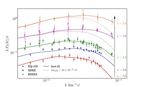 Nature Of Dark Matter Kavli Institute For Cosmology Cambridge