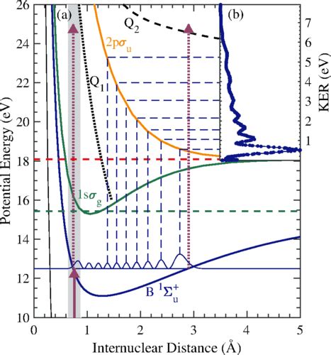 Potential Energy Curves Of The Singly And Doubly Excited States Of The