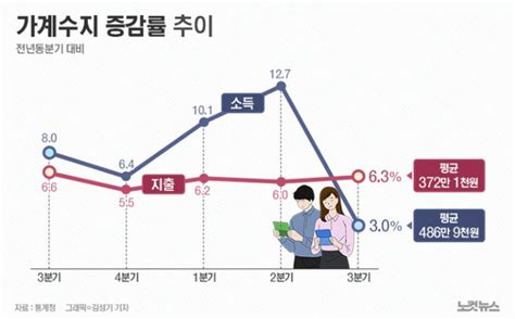 고물가에 가구 실질소득 5분기 만에 감소 네이트 뉴스