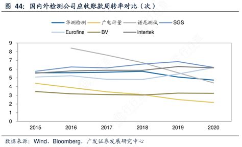 咨询下各位大神国内外检测公司应收账款周转率对比（次）的答案行行查行业研究数据库