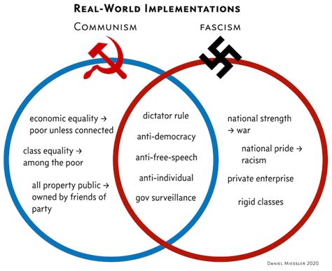 Fascism Vs Communism Venn Diagram