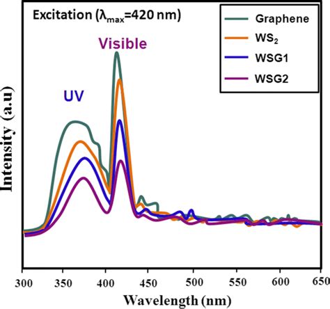 Photoluminescence Spectra Of Pure Graphene Ws2 And Ws2graphene Download Scientific Diagram