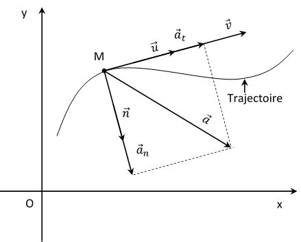 La base de Frenet Physique Tles C D E Généralités sur la cinématique