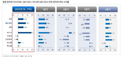 내년 1분기까지 원자재 투자 비중확대연간 투자의견은 중립 Nh證