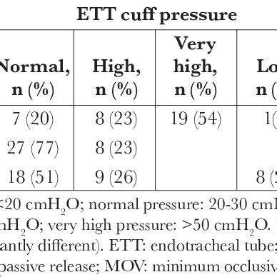 The endotracheal tube cuff pressure accuracy | Download Scientific Diagram