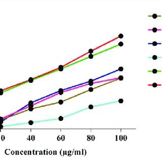 Free Radical Scavenging Activity Of C Halicacabum Stem Extracts