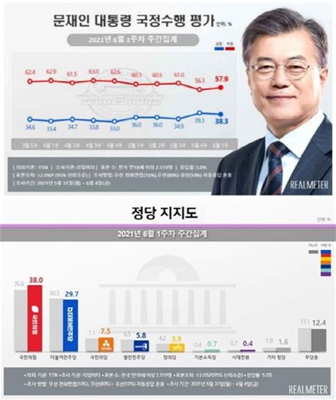 文대통령·민주당 지지율 동반하락 디지털타임스