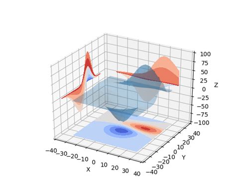 Mplot3d Tutorial — Matplotlib 2 0 2 Documentation