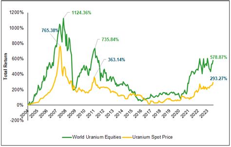 Pro Nuclear Sentiment Ignites Uranium Opportunities