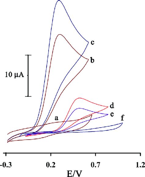 Cyclic Voltammograms Of A 01 Mol L À1 Pbs At Ruii Znocntscpe Download Scientific